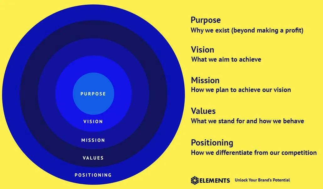 What is a Brand? Key Elements That Shape a Strong Brand