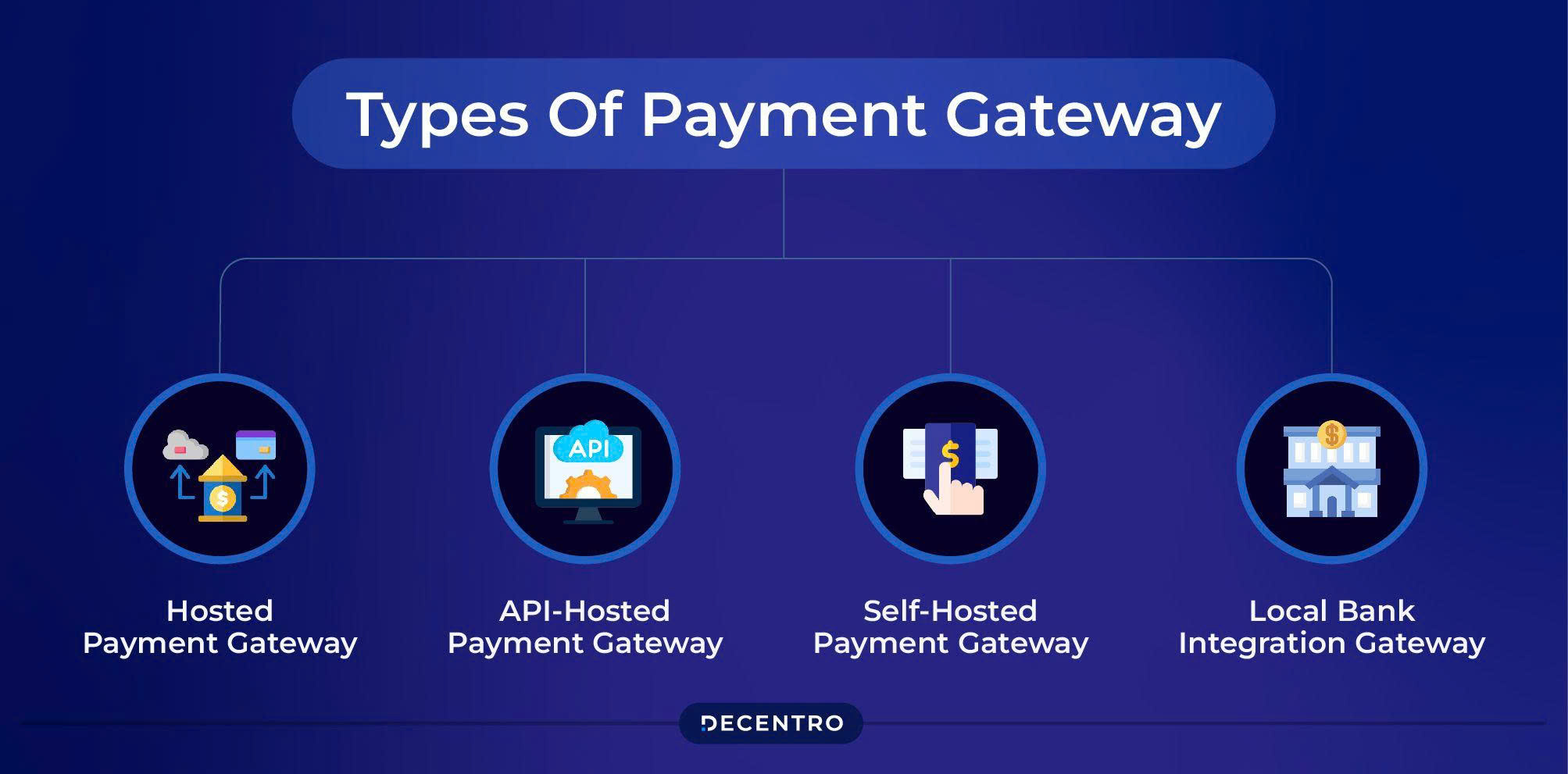 What Is a Payment Gateway? Everything You Need to Know Before Choosing One